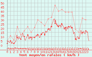 Courbe de la force du vent pour Carpentras (84)