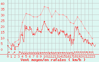 Courbe de la force du vent pour Salon-de-Provence (13)