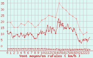 Courbe de la force du vent pour Laval (53)