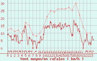 Courbe de la force du vent pour Calvi (2B)