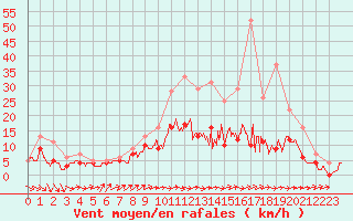 Courbe de la force du vent pour Chteaudun (28)