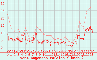 Courbe de la force du vent pour Belfort-Dorans (90)