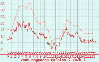 Courbe de la force du vent pour Reims-Prunay (51)