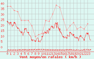 Courbe de la force du vent pour Albi (81)