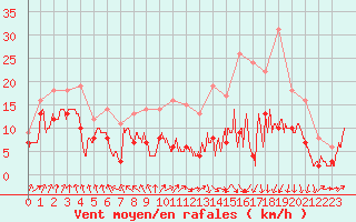 Courbe de la force du vent pour Lyon - Saint-Exupry (69)