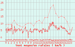 Courbe de la force du vent pour Aurillac (15)