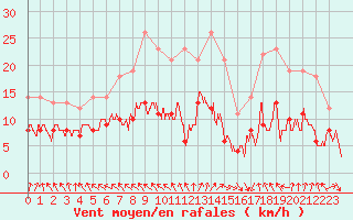 Courbe de la force du vent pour Boulogne (62)