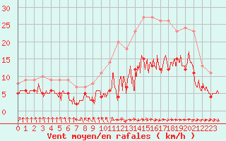 Courbe de la force du vent pour Rochefort Saint-Agnant (17)