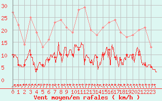 Courbe de la force du vent pour Paris - Montsouris (75)