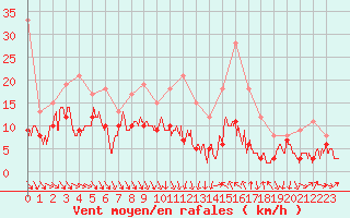 Courbe de la force du vent pour Ble / Mulhouse (68)