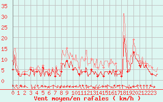 Courbe de la force du vent pour Rennes (35)
