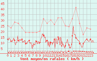 Courbe de la force du vent pour Nmes - Garons (30)