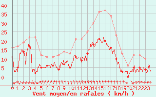 Courbe de la force du vent pour Moca-Croce (2A)