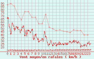 Courbe de la force du vent pour Ile de Groix (56)