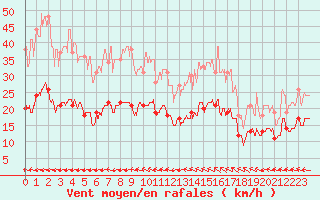 Courbe de la force du vent pour Lanvoc (29)