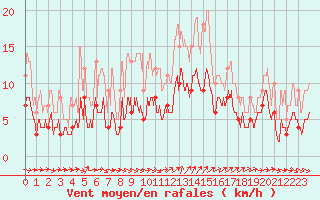 Courbe de la force du vent pour Tours (37)