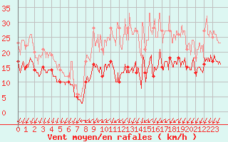 Courbe de la force du vent pour Lille (59)