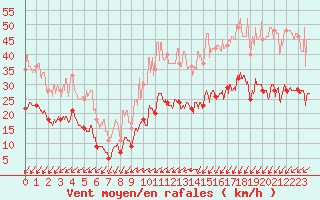 Courbe de la force du vent pour Le Touquet (62)