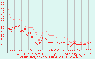 Courbe de la force du vent pour Ile Rousse (2B)