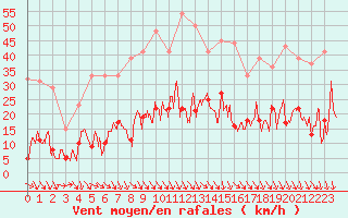 Courbe de la force du vent pour Mende - Chabrits (48)