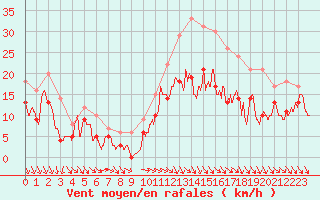 Courbe de la force du vent pour Toussus-le-Noble (78)