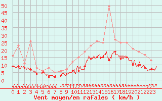 Courbe de la force du vent pour Lanvoc (29)