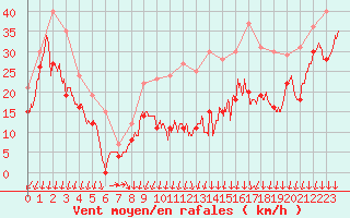 Courbe de la force du vent pour Mont-Aigoual (30)