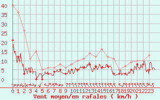 Courbe de la force du vent pour Mcon (71)