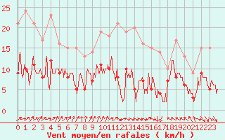 Courbe de la force du vent pour Dax (40)