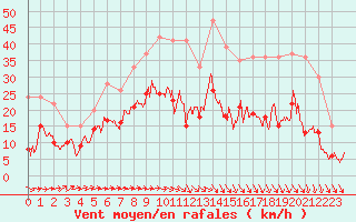 Courbe de la force du vent pour Saint-Quentin (02)