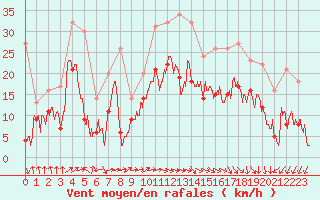 Courbe de la force du vent pour Troyes (10)