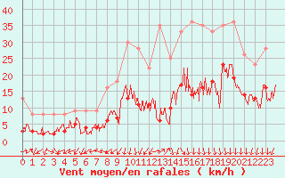 Courbe de la force du vent pour Saint-Auban (04)