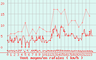 Courbe de la force du vent pour Aurillac (15)