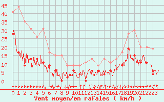 Courbe de la force du vent pour Cap de la Hve (76)