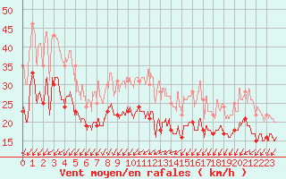 Courbe de la force du vent pour Bernaville (80)