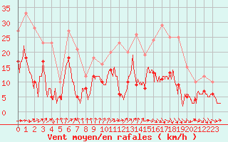 Courbe de la force du vent pour Deauville (14)