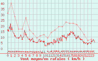 Courbe de la force du vent pour Niort (79)