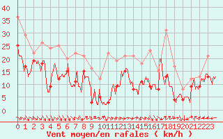 Courbe de la force du vent pour Istres (13)