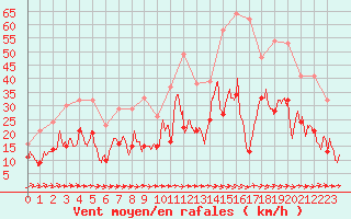 Courbe de la force du vent pour Bziers Cap d