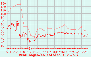 Courbe de la force du vent pour Cap Corse (2B)