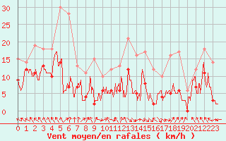 Courbe de la force du vent pour Lyon - Saint-Exupry (69)