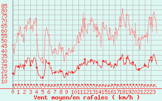 Courbe de la force du vent pour La Mure (38)