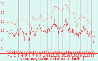 Courbe de la force du vent pour Nancy - Ochey (54)