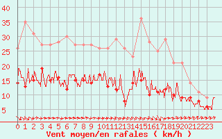 Courbe de la force du vent pour Orly (91)