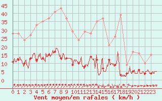 Courbe de la force du vent pour Besanon (25)