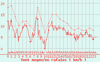 Courbe de la force du vent pour Caen (14)