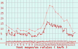 Courbe de la force du vent pour Le Puy - Loudes (43)