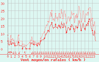 Courbe de la force du vent pour Ambrieu (01)