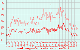 Courbe de la force du vent pour Chartres (28)