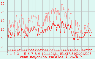 Courbe de la force du vent pour Brest (29)